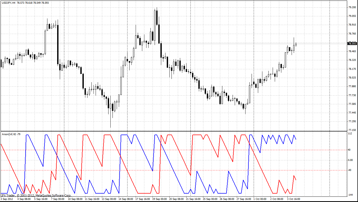 Aroon Indicator