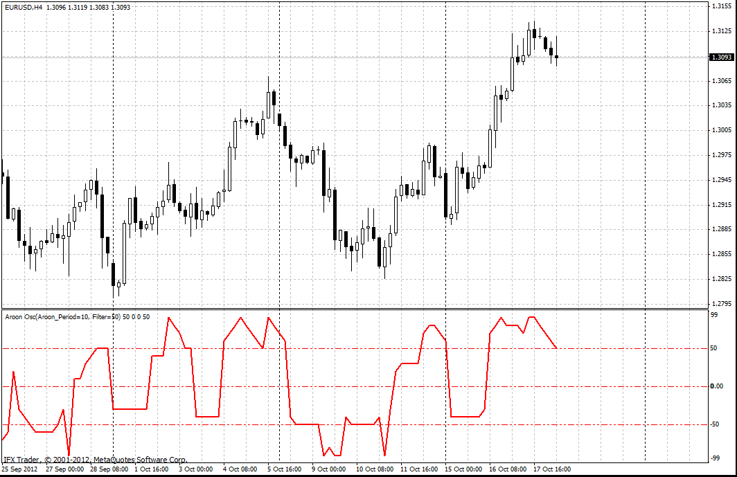 Indicador Aroon Oscillator