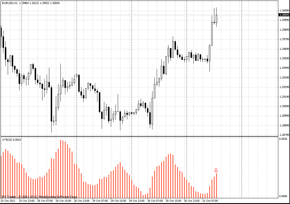 ATR Indicator Forex