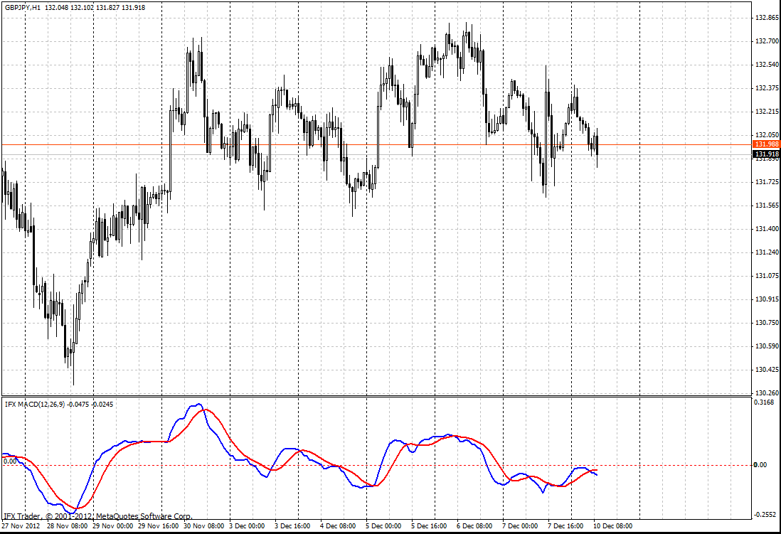 El indicador MACD