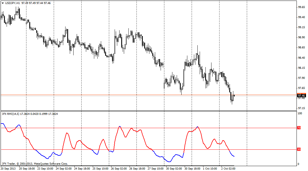 forex indicators: सापेक्ष गति सूचकांक (आरएमआई)