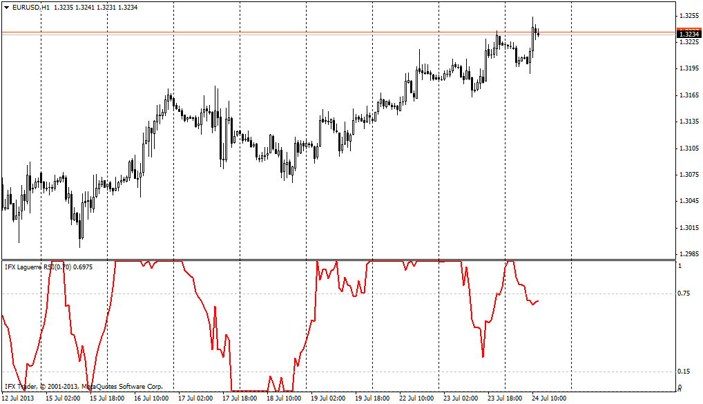 Indicador RSI Laguerre