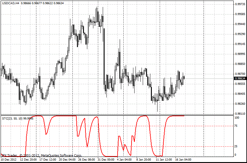 Indicador Ciclo de Tendencia Schaff